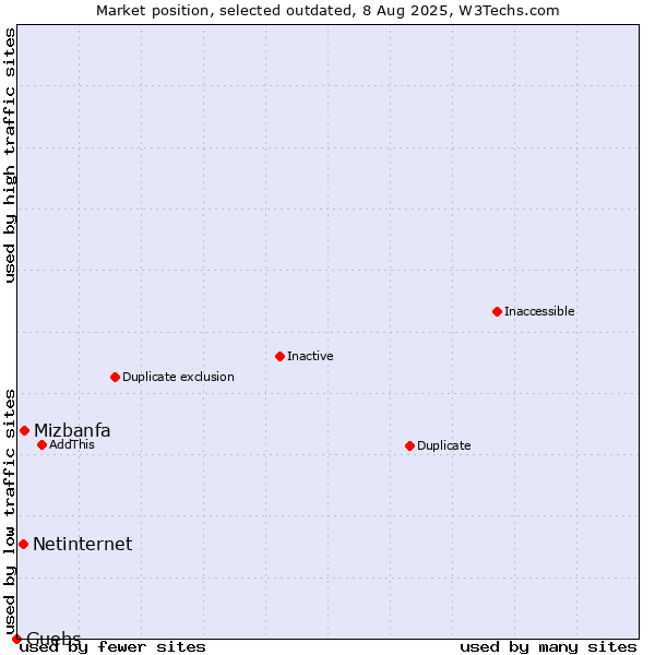 Market position of Mizbanfa vs. Netinternet vs. Guebs