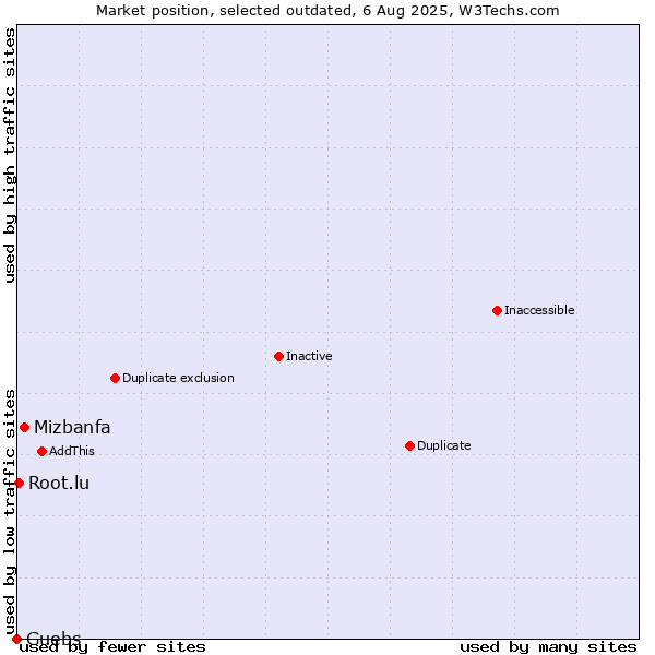 Market position of Mizbanfa vs. Guebs vs. Root.lu