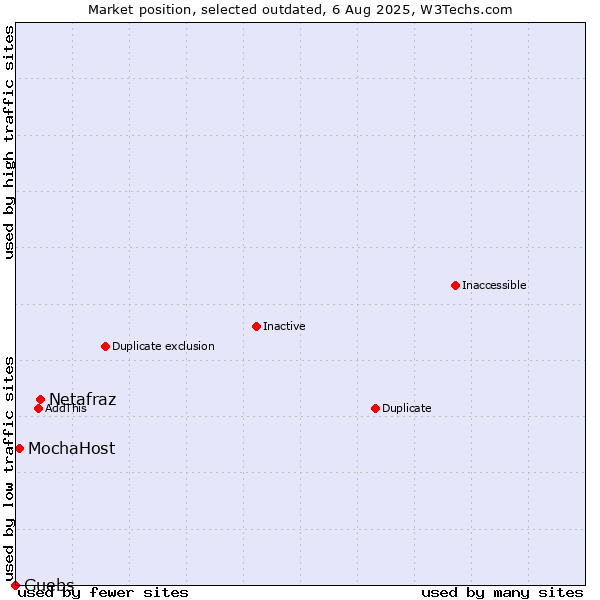 Market position of Netafraz vs. MochaHost vs. Guebs