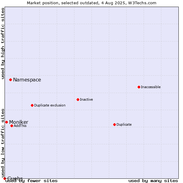 Market position of Namespace vs. Moniker vs. Guebs