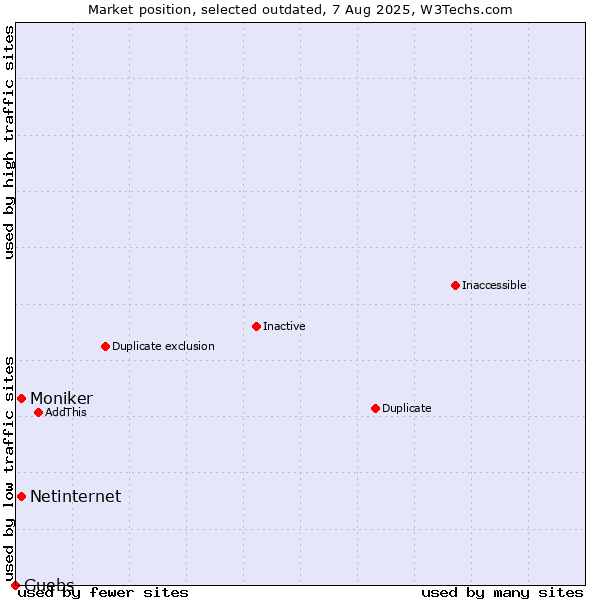 Market position of Netinternet vs. Moniker vs. Guebs