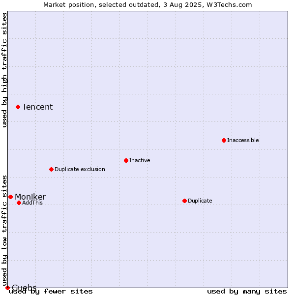 Market position of Tencent vs. Moniker vs. Guebs
