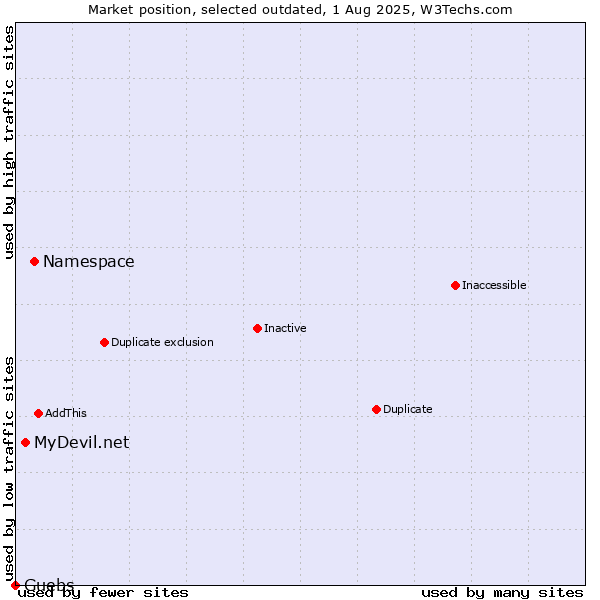 Market position of Namespace vs. MyDevil.net vs. Guebs