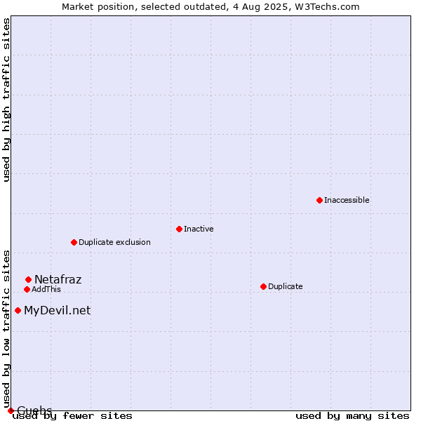 Market position of Netafraz vs. MyDevil.net vs. Guebs