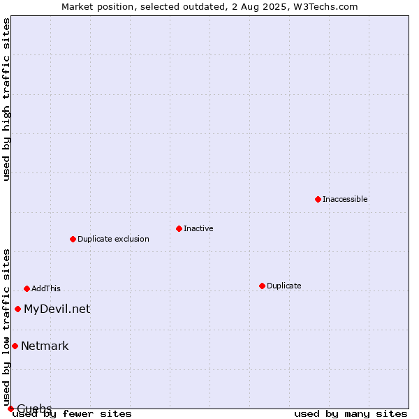 Market position of MyDevil.net vs. Netmark vs. Guebs