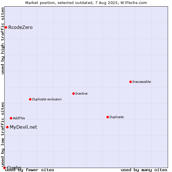 Market position of MyDevil.net vs. RcodeZero vs. Guebs
