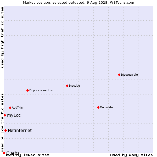 Market position of Netinternet vs. Guebs vs. myLoc