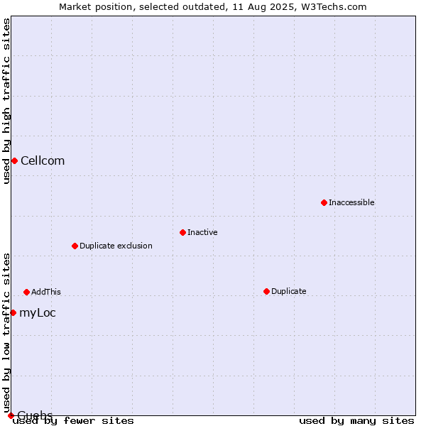 Market position of Cellcom vs. Guebs vs. myLoc