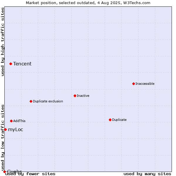 Market position of Tencent vs. Guebs vs. myLoc