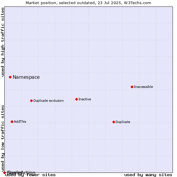 Market position of Namespace vs. Guebs vs. NameAction