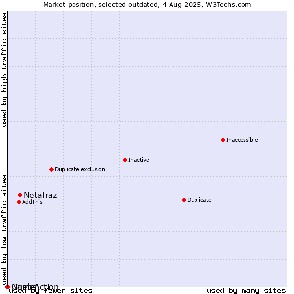 Market position of Netafraz vs. Guebs vs. NameAction