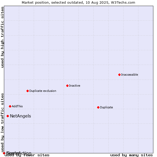 Market position of NetAngels vs. Guebs vs. NameAction