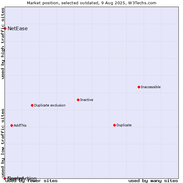 Market position of Guebs vs. NetEase vs. NameAction