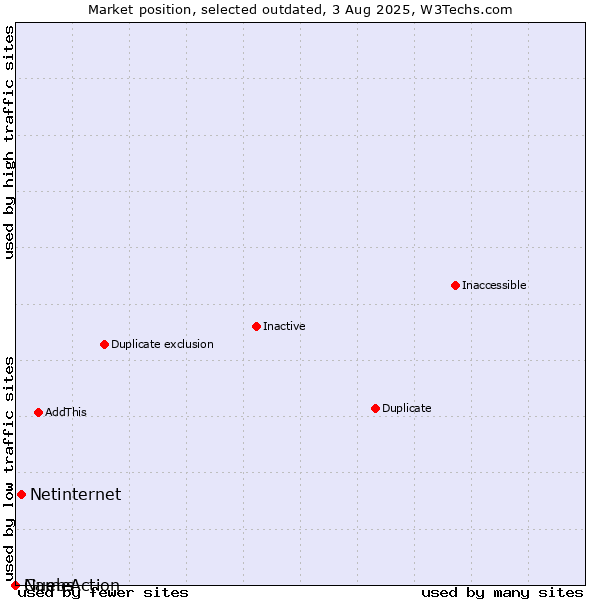Market position of Netinternet vs. Guebs vs. NameAction