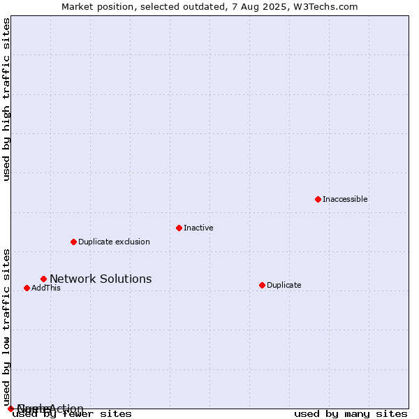 Market position of Network Solutions vs. Guebs vs. NameAction