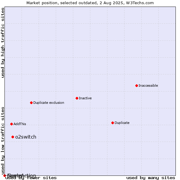 Market position of o2switch vs. Guebs vs. NameAction
