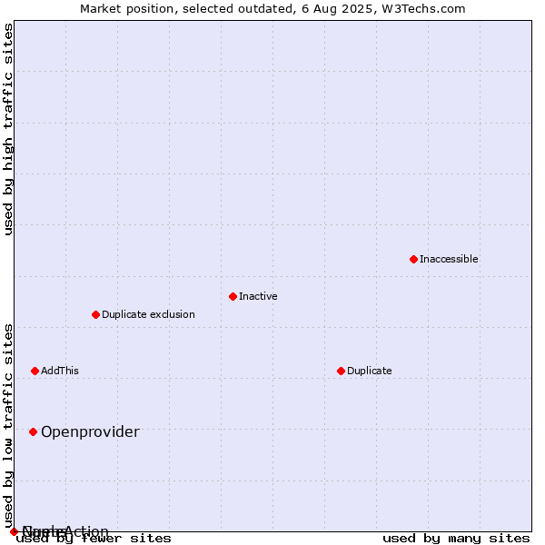 Market position of Openprovider vs. Guebs vs. NameAction