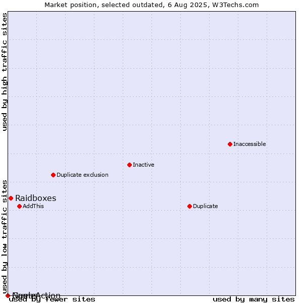 Market position of Raidboxes vs. Guebs vs. NameAction