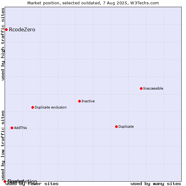 Market position of RcodeZero vs. Guebs vs. NameAction