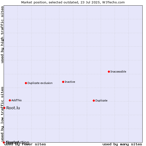 Market position of Guebs vs. Root.lu vs. NameAction