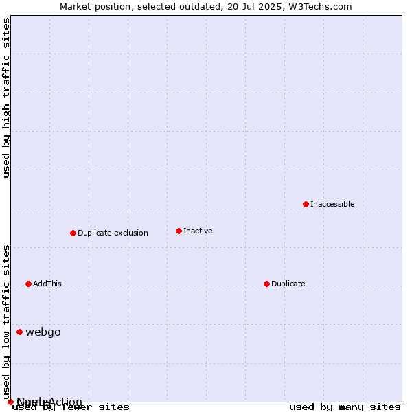 Market position of webgo vs. Guebs vs. NameAction