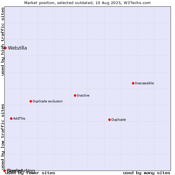Market position of Guebs vs. Webzilla vs. NameAction