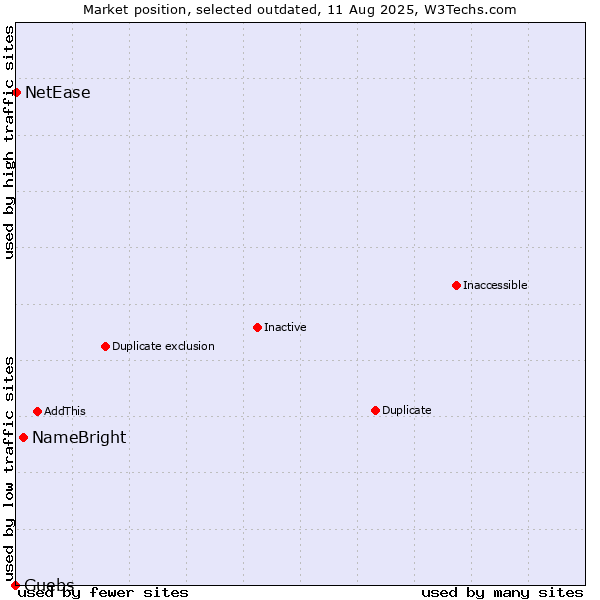 Market position of NameBright vs. Guebs vs. NetEase