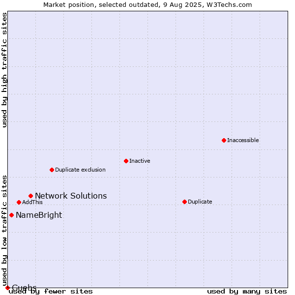 Market position of Network Solutions vs. NameBright vs. Guebs