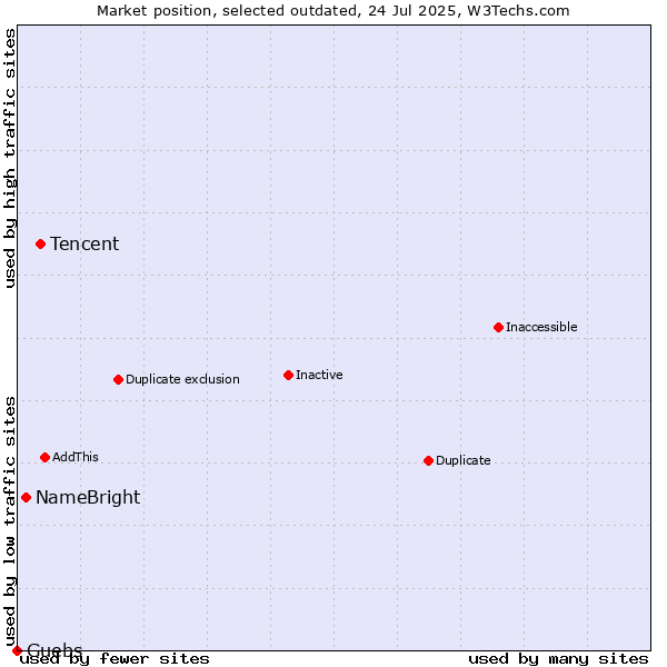 Market position of Tencent vs. NameBright vs. Guebs
