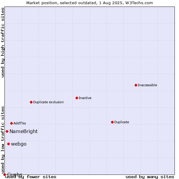 Market position of webgo vs. NameBright vs. Guebs