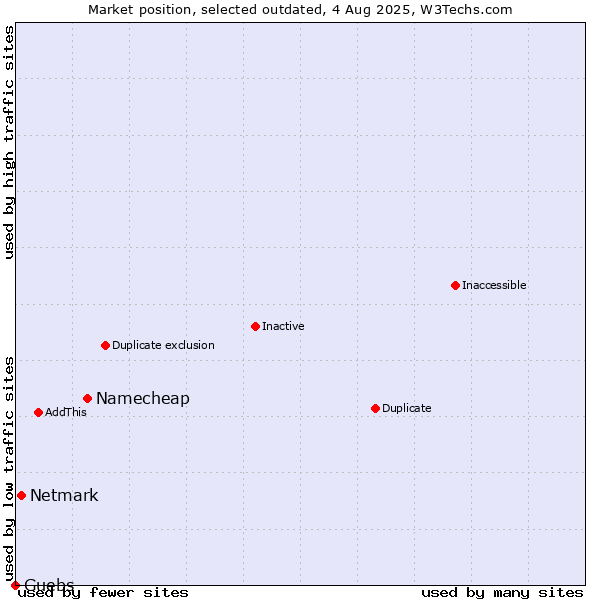 Market position of Namecheap vs. Netmark vs. Guebs