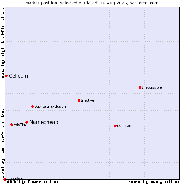 Market position of Namecheap vs. Cellcom vs. Guebs