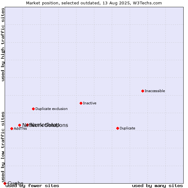 Market position of Namecheap vs. Network Solutions vs. Guebs
