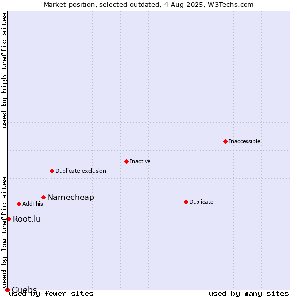 Market position of Namecheap vs. Guebs vs. Root.lu