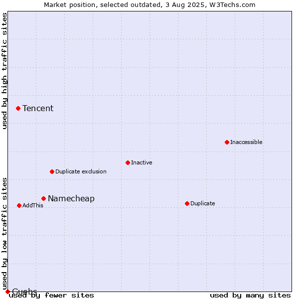 Market position of Namecheap vs. Tencent vs. Guebs