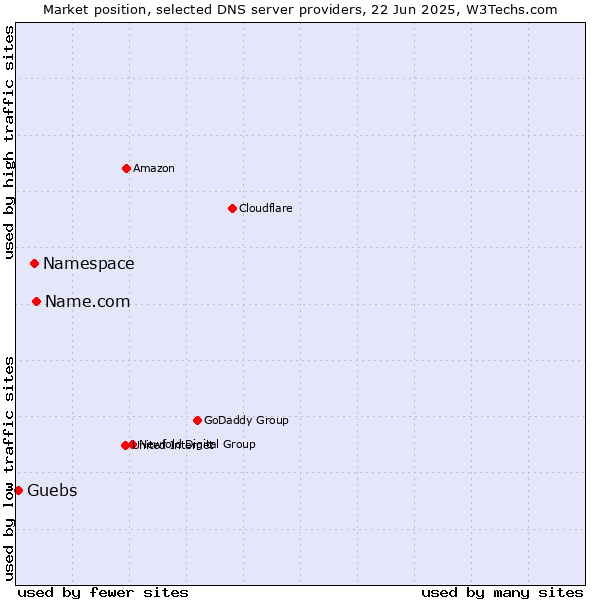 Market position of Name.com vs. Namespace vs. Guebs