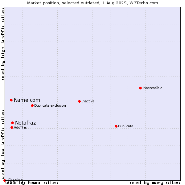 Market position of Netafraz vs. Name.com vs. Guebs