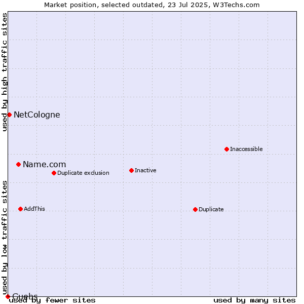 Market position of Name.com vs. NetCologne vs. Guebs