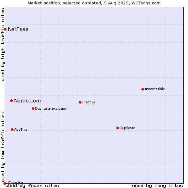 Market position of Name.com vs. Guebs vs. NetEase