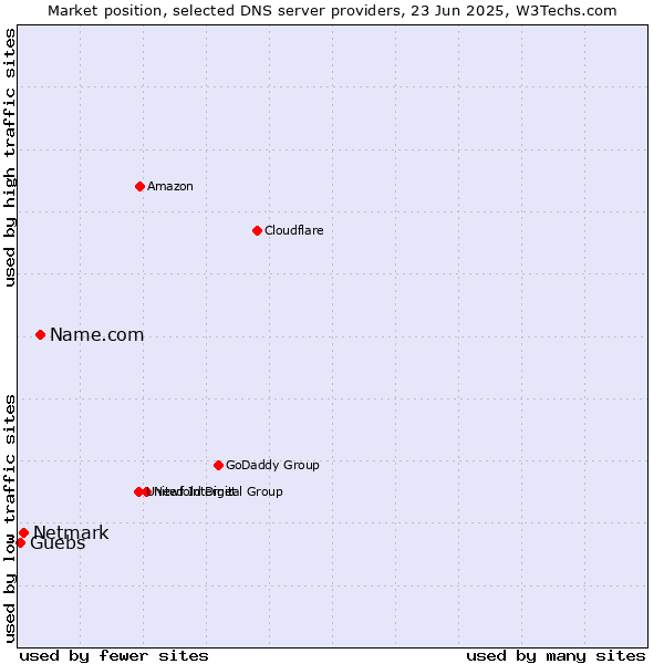 Market position of Name.com vs. Netmark vs. Guebs