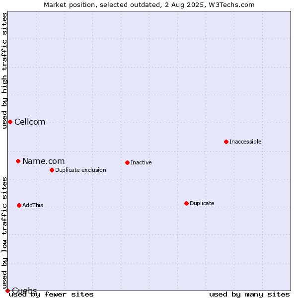 Market position of Name.com vs. Cellcom vs. Guebs