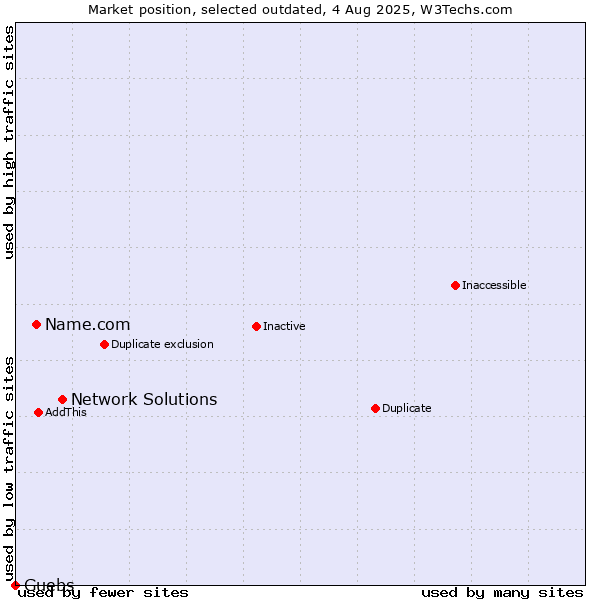 Market position of Network Solutions vs. Name.com vs. Guebs