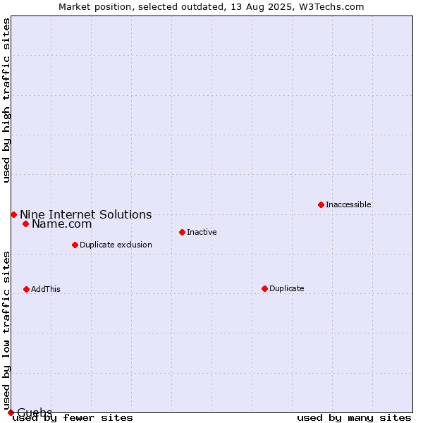 Market position of Name.com vs. Nine Internet Solutions vs. Guebs