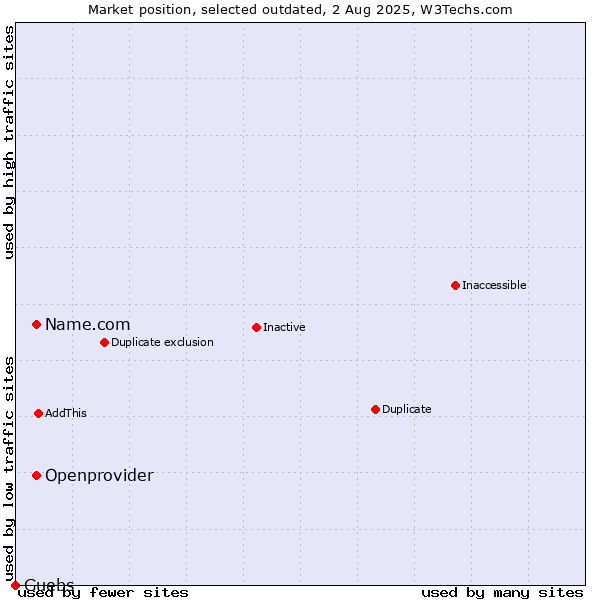 Market position of Name.com vs. Openprovider vs. Guebs