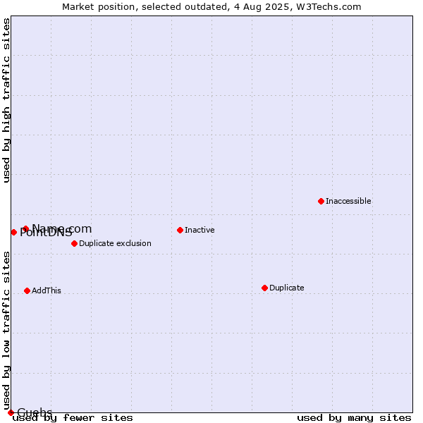 Market position of Name.com vs. PointDNS vs. Guebs