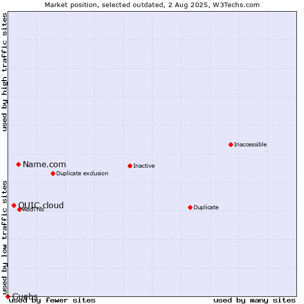 Market position of Name.com vs. QUIC.cloud vs. Guebs