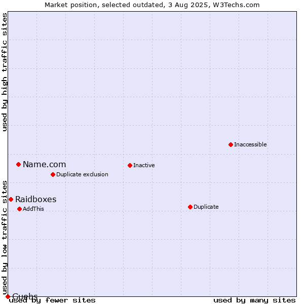Market position of Name.com vs. Raidboxes vs. Guebs