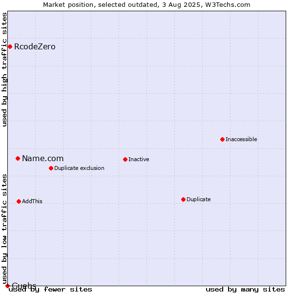 Market position of Name.com vs. RcodeZero vs. Guebs