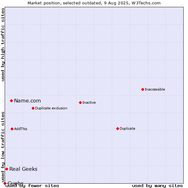 Market position of Name.com vs. Real Geeks vs. Guebs