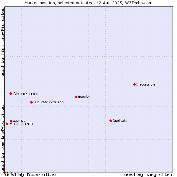 Market position of Name.com vs. Sharktech vs. Guebs